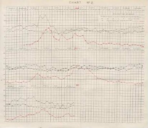 Chart No. 2