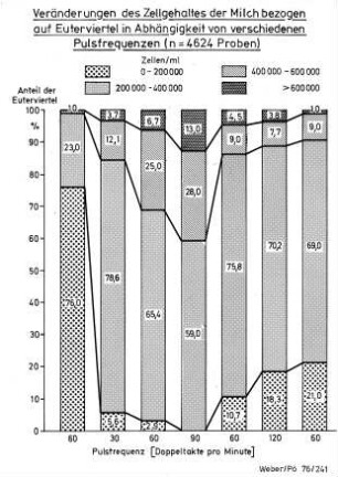 Veränderungen des Zellgehaltes der Milch bezogen auf Euterviertel in Abhängigkeit von verschiedenen Pulsfrequenzen (n = 4624 Proben)