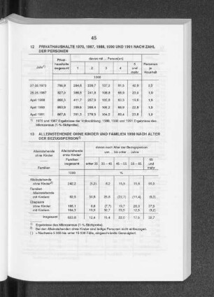 Privathaushalte 1970, 1987, 1988, 1990 und 1991 nach Zahl der Personen