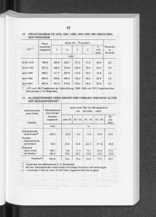 Privathaushalte 1970, 1987, 1988, 1990 und 1991 nach Zahl der Personen