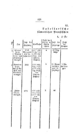 Tabellarische Nachweisung sämmtlicher Preußischen Haupt-Seminarien