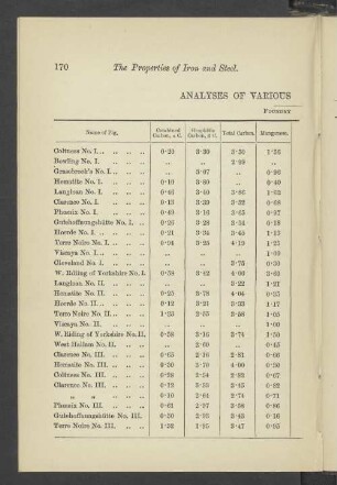 ANALYSES OF VARIOUS