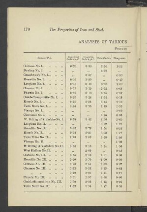 ANALYSES OF VARIOUS