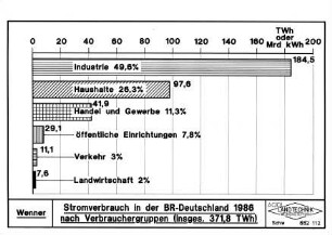 Stromverbrauch in der BR Deutschland 1986 nach Verbrauchergruppen (insges. 371,8 TWh)