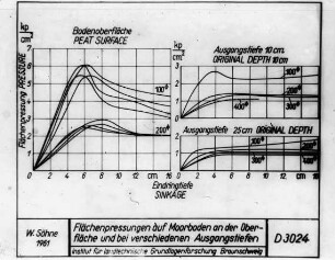 Flächenpressungen auf Moorboden an der Oberfläche und bei verschiedenen Ausgangstiefen