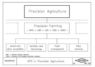 GPS in precision agriculture