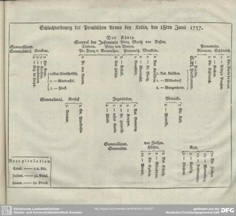 Schlachtordnung der Preußischen Armee bey Kollin, den 18ten Junii 1757