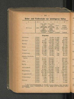 Güter- und Floßverkehr der wichtigeren Häfen