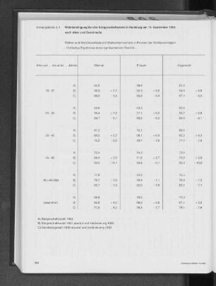 Wahlbeteiligung bei der Bürgerschaftswahl in Hamburg am 19. September 1993 nach Alter und Geschlecht
