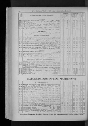 XVII. Naturwissenschaften, Mathematik