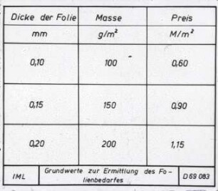 Grundwerte zur Ermittlung des Folienbedarfs