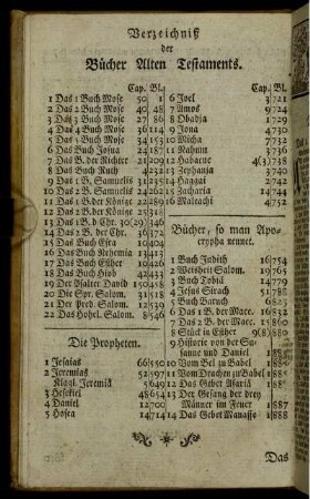 Verzeichniß der Bücher Alten Testaments.