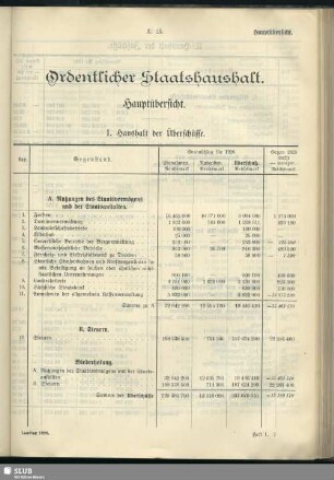 Ordentlicher Staatshaushalt. Hauptübersicht
