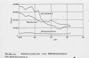 Absatzzahlen von Mähdreschern