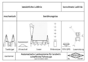 Automatische Lenksysteme für landwirtschaftliche Fahrzeuge (nach Kutzbach, 2001)