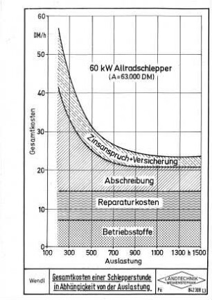 Gesamtkosten einer Schlepperstunde in Abhängigkeit von der Auslastung