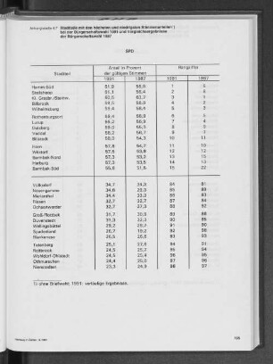 Stadtteile mit den höchsten und niedrigsten Stimmenanteilen bei der Bürgerschaftswahl 1991 und Vergleichsergebnisse der Bürgerschaftswahl 1987
