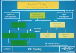 IT in Farming