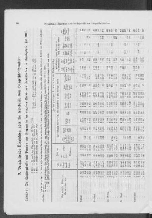Tabelle 1: Die Wahlergebnisse nach Parteien und Gruppen in den einzelnen Stadt- und Gebietsteilen (in Grundzahlen) seit 1919.