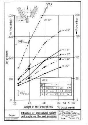 Influence of presswheel weight and angle on the soil pressure