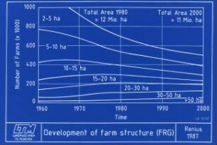 Development of farm structure (FRG)
