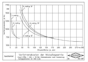 Verfahrenskosten der Maissilageernte (nach KTBL, 1 AKh = 18 DM, Häckslerkosten nach Auslastung, Schlepperkosten für 400 h/a)