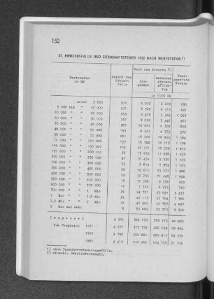 31. Erwerbsfälle und Erbschaftsteuer 1972 nach Wertstufen