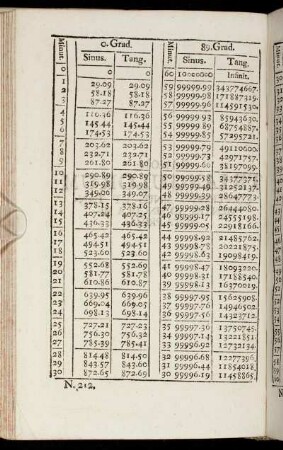 N. 212. - N. 243.