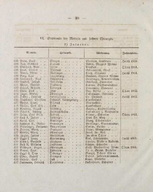20-22, VI. Studirende der Medicin und höhern Chirurgie