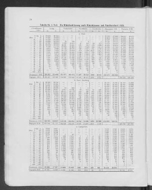 Tabelle 15, I. Theil. Die Wohnungsbevölkerung nach Altersklassen und Familienstand 1925.