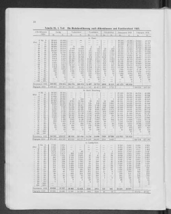 Tabelle 15, I. Theil. Die Wohnungsbevölkerung nach Altersklassen und Familienstand 1925.