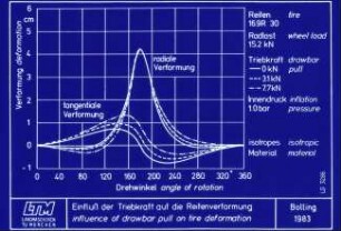 Einfluß der Triebkraft auf die Reifenverformung; influence of drawbar pull on tire deformation;