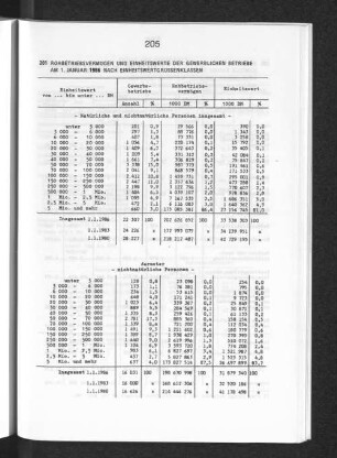 Rohbetriebsvermögen und Einheitswerte der gewerblichen Betriebe am 1. Januar 1986 nach Einheitswertgrössenklassen