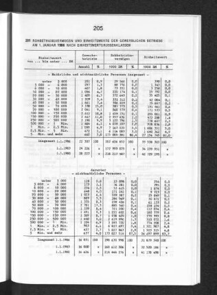Rohbetriebsvermögen und Einheitswerte der gewerblichen Betriebe am 1. Januar 1986 nach Einheitswertgrössenklassen