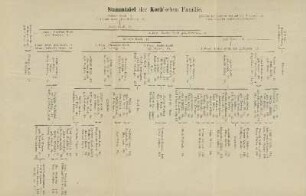 Stammtafel der Koch'schen Familie