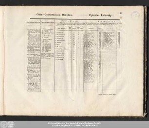 Ober-Consistorium Dresden. Ephorie Leissnig.