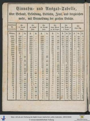 Einnahm- und Ausgab-Tabelle.