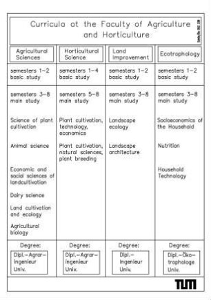 Curricula at the Faculty of Agriculture and Horticulture