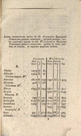Index alphabeticus generum botanicorum, quotquot a Wildenovio in speciebus plantorum et a Persoonio in synopsi plantarum recensentur