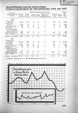Eheschließungen in Gross-Berlin 1925 bis 1947