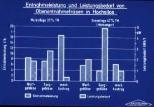 Entnahmeleistung und Leistungsbedarf von Obenentnahmefräsen in Hochsilos