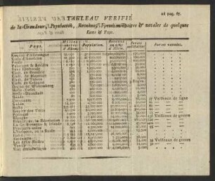 Tableau Verifié de la Grandeur, Population, Revenus, Fornes militaires & navales de quelques