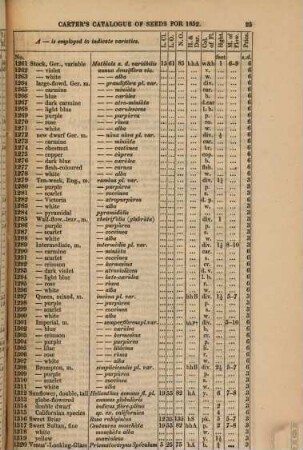 Catalogue for ... of a choice collection of floricultural, vegetable and agricultural seeds, 1852