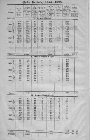 Tabelle: Erste Periode, 1845-1848
