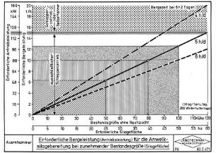 Erforderliche Bergeleistung (Antriebsleistung) für die Anwelksilagebereitung bei zunehmender Bestandesgröße (Silagefläche)