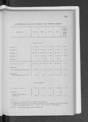 22. Erteilungen und Entziehungen von Fahrerlaubnissen