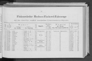 Finkenwärder Hochsee-Fischerei-Fahrzeuge mit den denselben amtlich zuertheilten Unterscheidungs-Signalen.