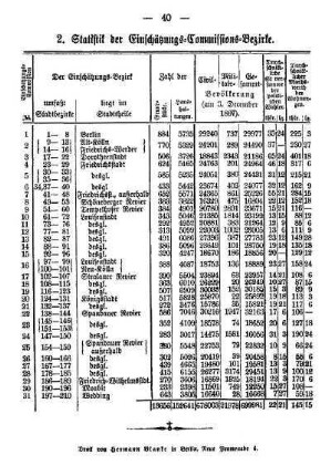 2. Statistik der Einschätzungs-Commissions-Bezirke