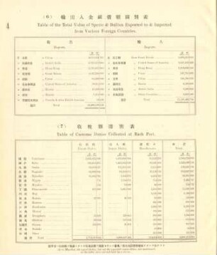 7. Table of customs duties collected at each port