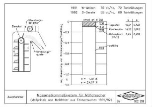 Massenstrommesssystem für Mähdrescher (Messprinzip und Messfehler aus Feldversuchen 1991/92)